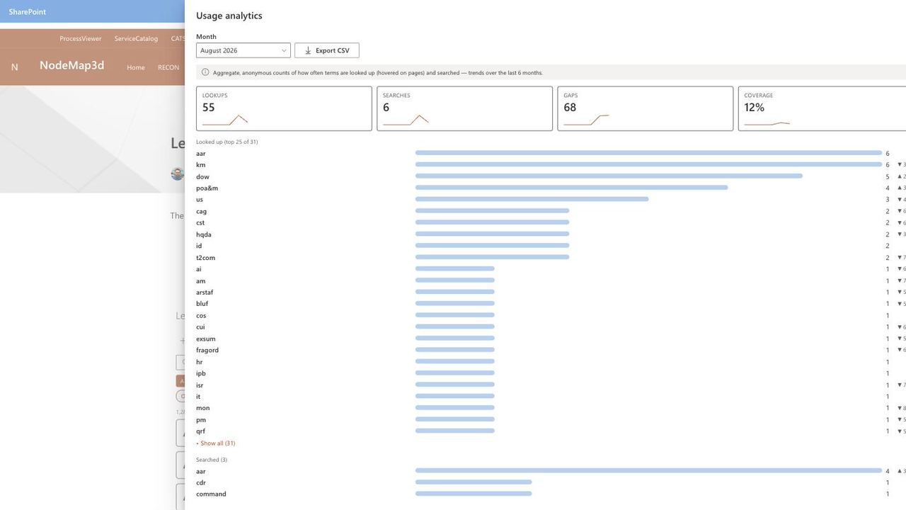 The LexiGuard analytics view summarizing glossary coverage and term activity