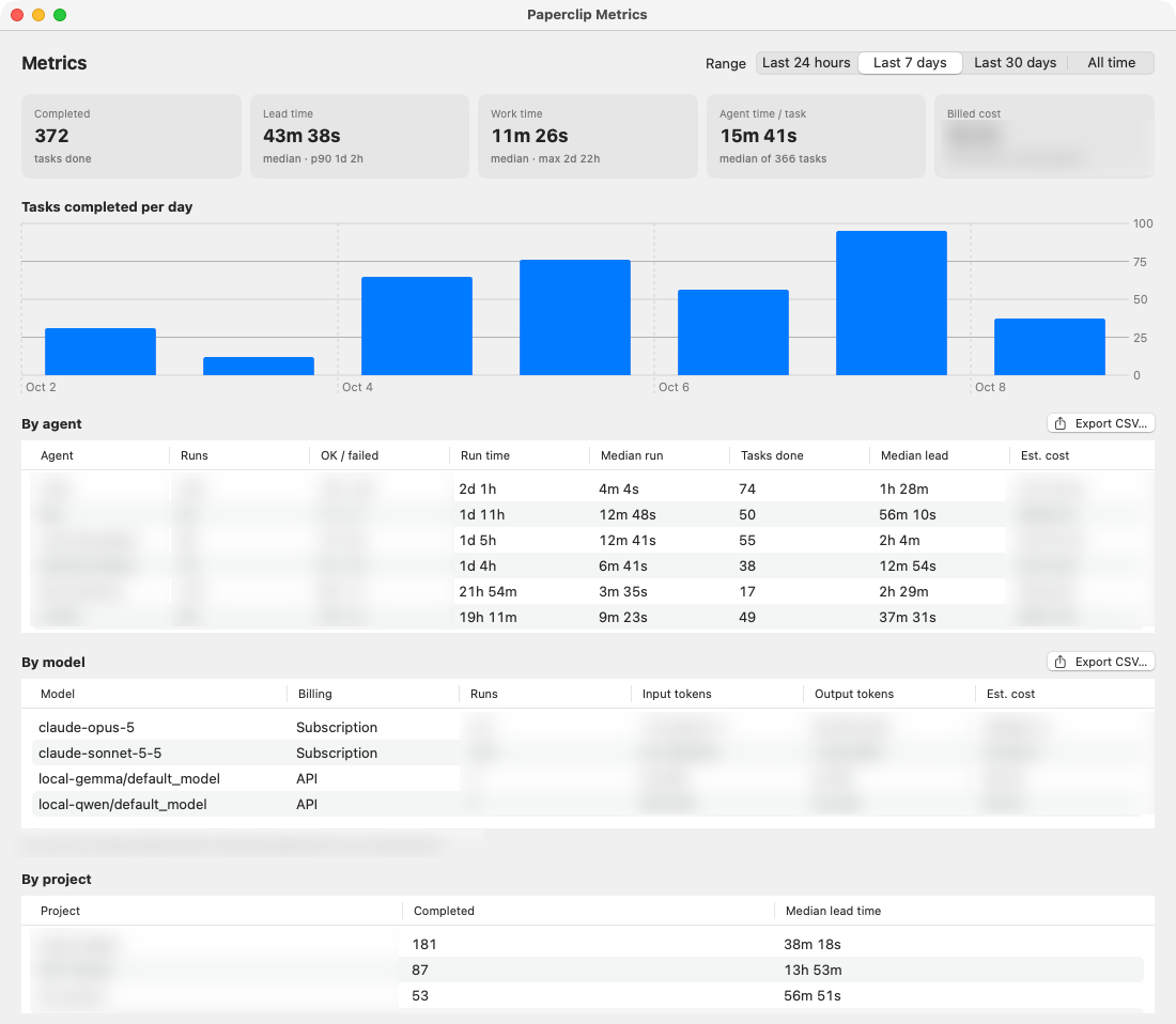The PaperclipBar metrics window with summary tiles, a chart of tasks completed per day, and tables by agent, model and project